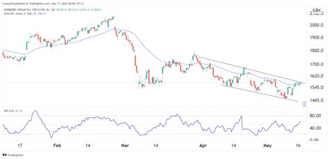 burberry stock forecast